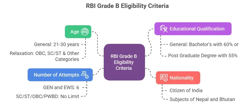 RBI Grade B Eligibility Criteria 2026- Qualification, Age Limit, No. of Attempts_3.1