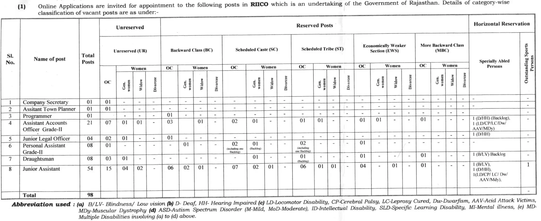 RIICO Exam Date 2026 Out for 98 Vacancies, Check Official Exam Schedule_4.1