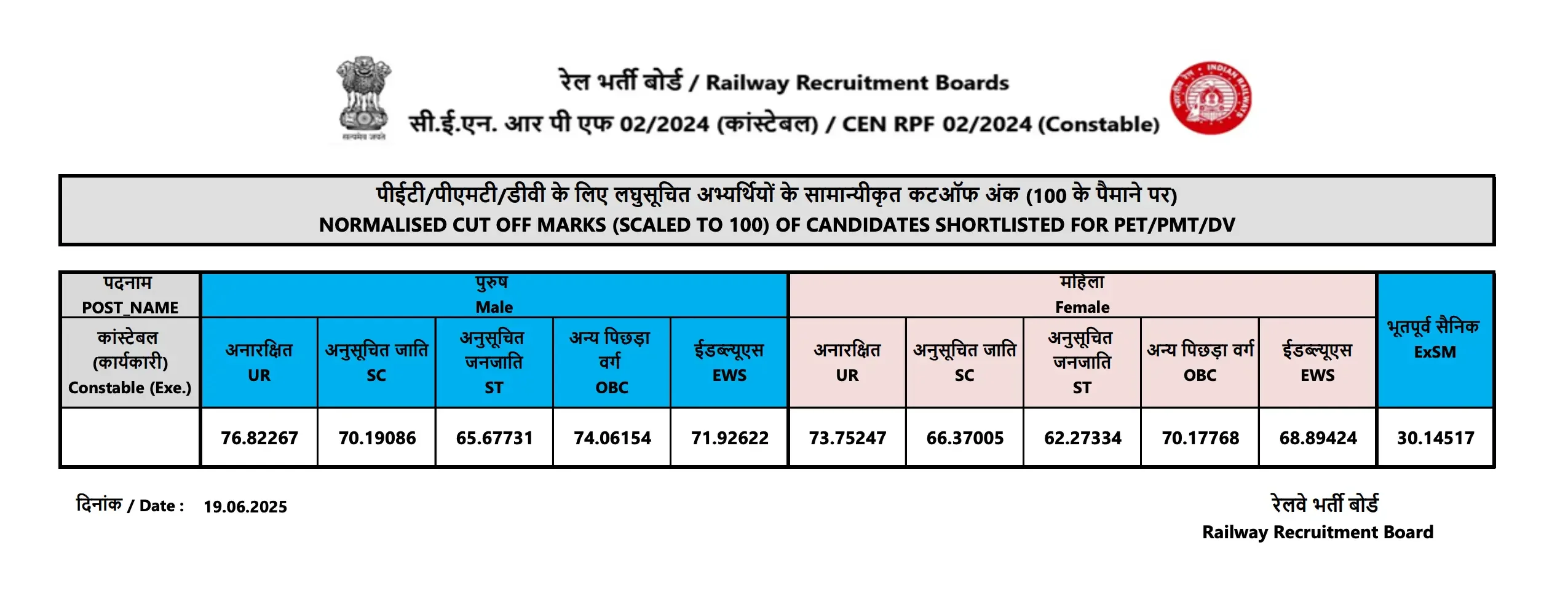 RPF Constable Cut Off 2025 Out, Category-wise Cut Off Marks