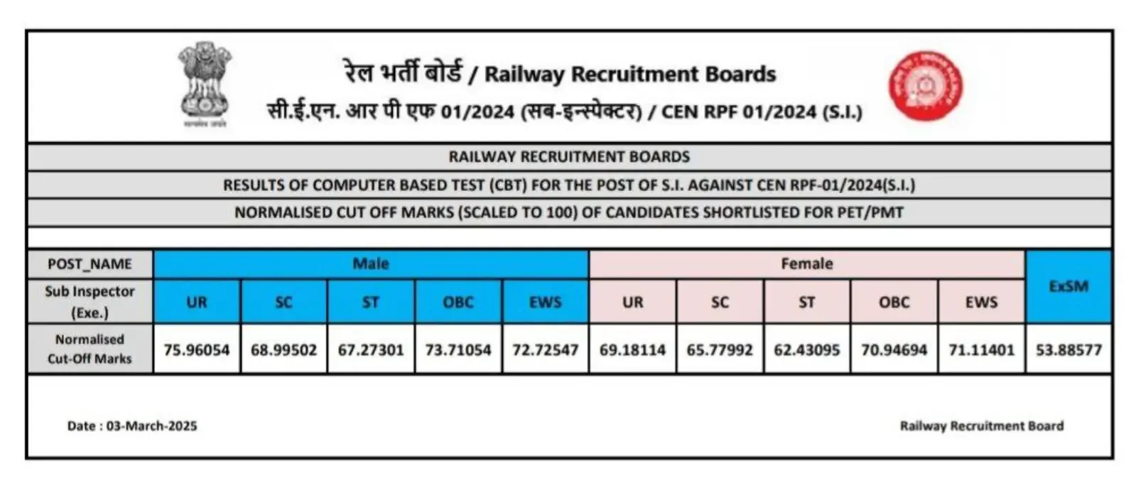 RPF SI Final Cut Off 2025 Out, Category-wise Cut-Off Marks_4.1