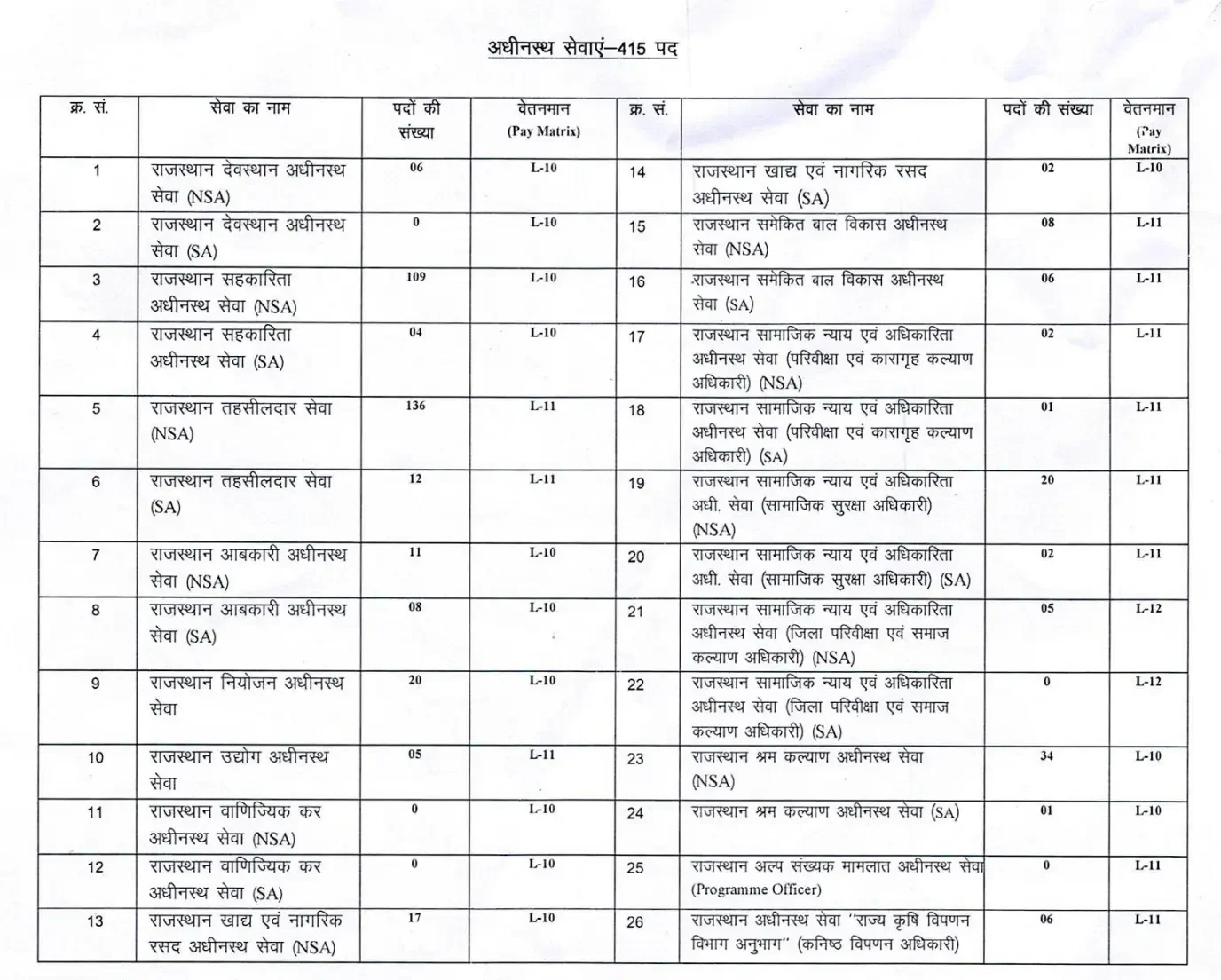 RPSC RAS Vacancies Breakdown