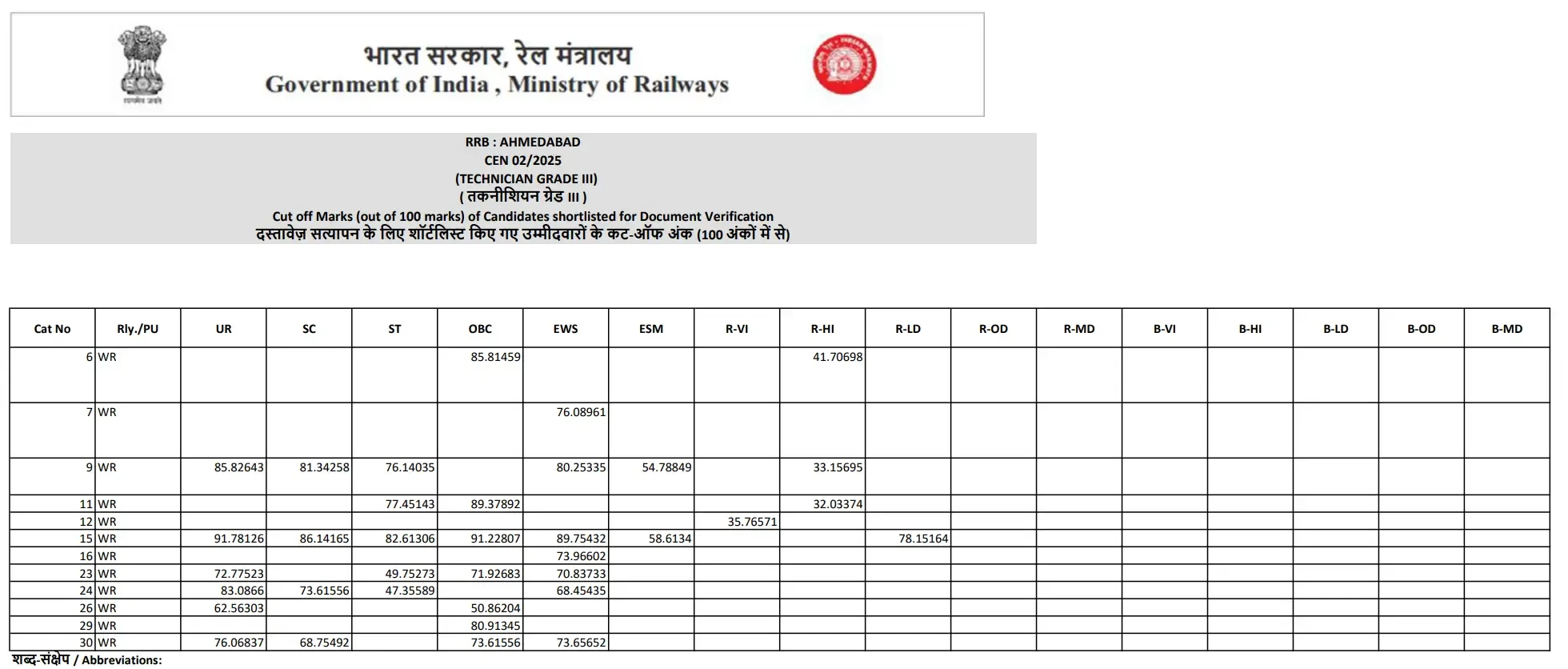 RRB Technician Grade 3 Cut Off 2026, Category & Zone-wise Cut-Off Marks_3.1