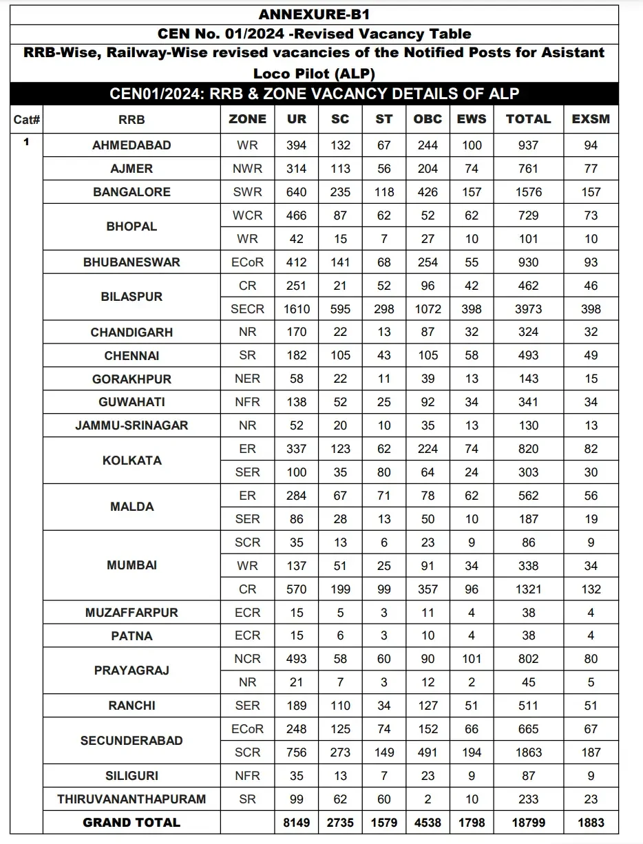 RRB ALP Final Result 2025 Out, Check CEN 1/2024 Cut Off & Score Card_3.1
