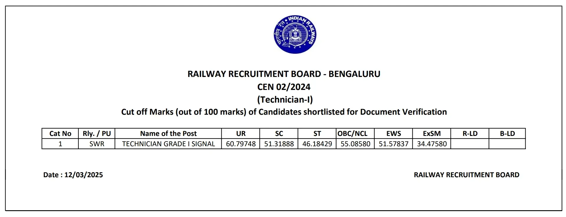 RRB Bangalore Cut Off