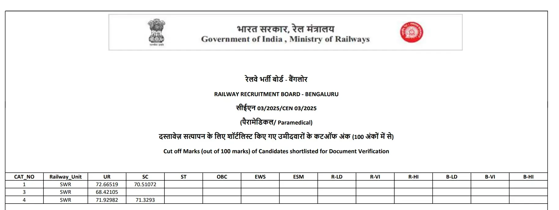 RRB Bangalore Cut Off
