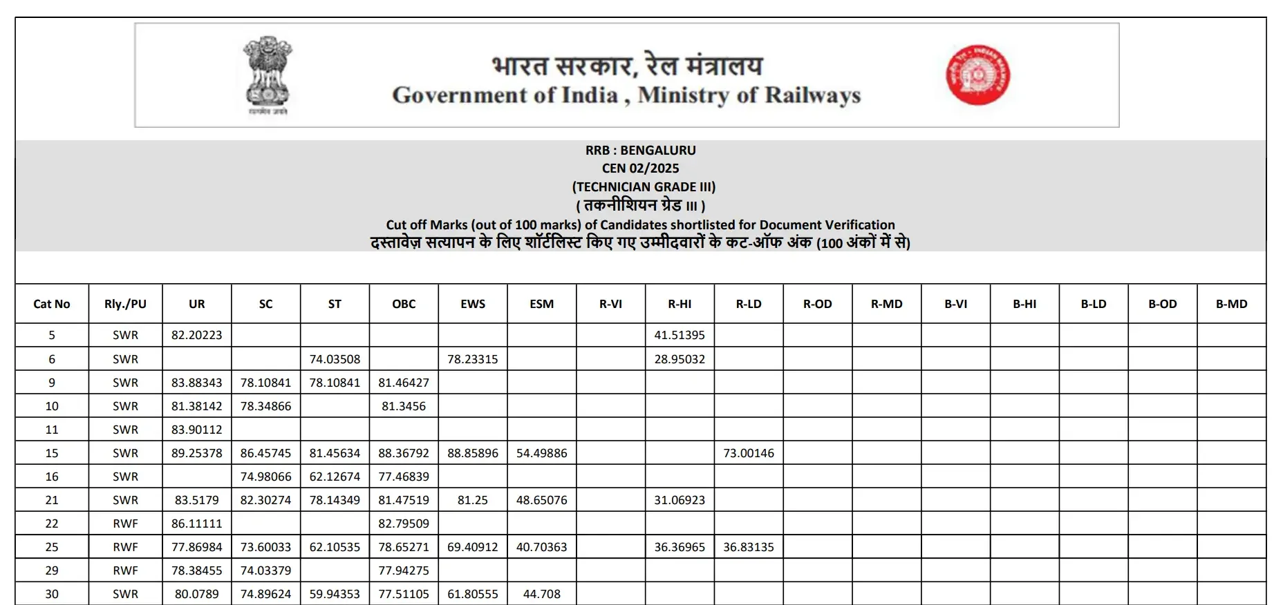 RRB Technician Grade 3 Cut Off 2026, Category & Zone-wise Cut-Off Marks_6.1