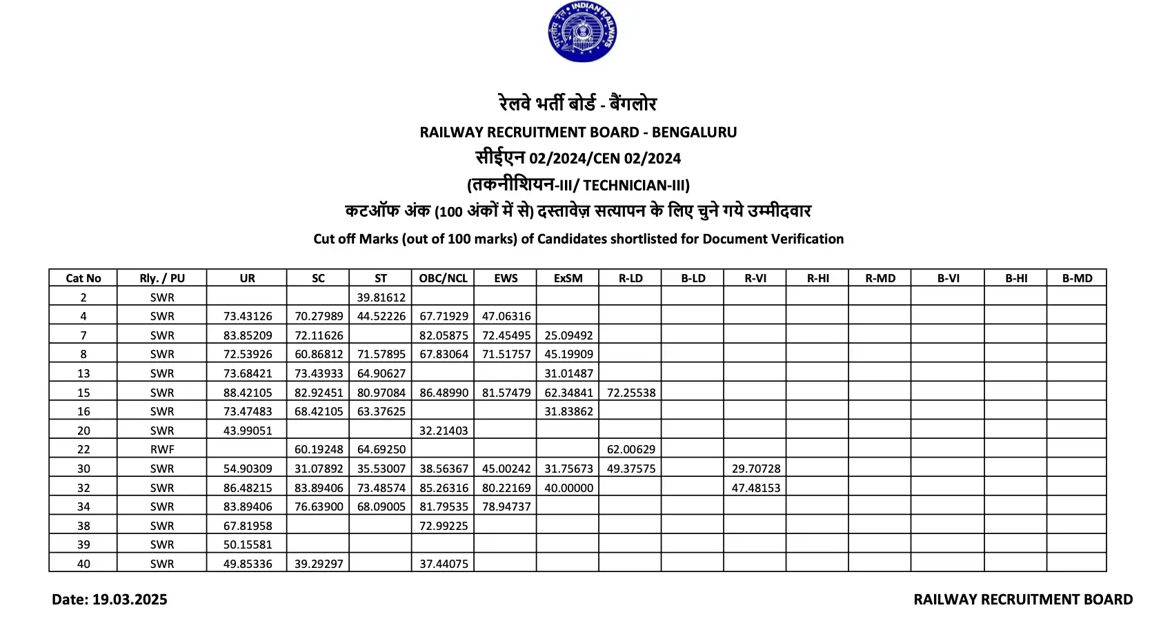RRB Technician Grade 3 Cut Off 2026, Category & Zone-wise Cut-Off Marks_20.1