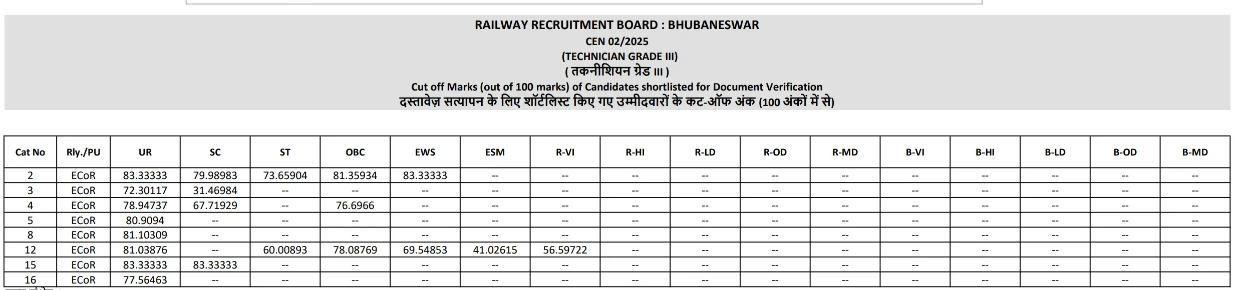 RRB Technician Grade 3 Cut Off 2026, Category & Zone-wise Cut-Off Marks_4.1