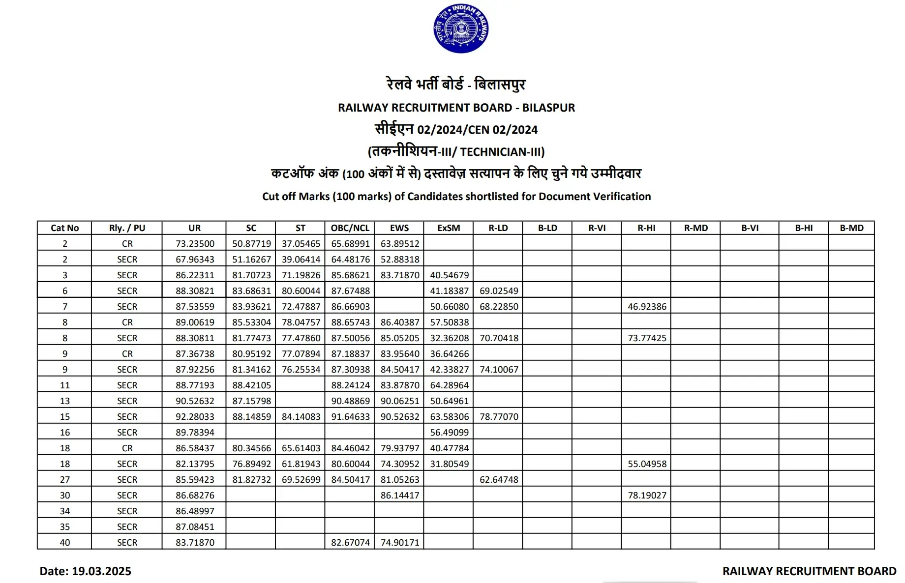 RRB Technician Grade 3 Cut Off 2026, Category & Zone-wise Cut-Off Marks_19.1