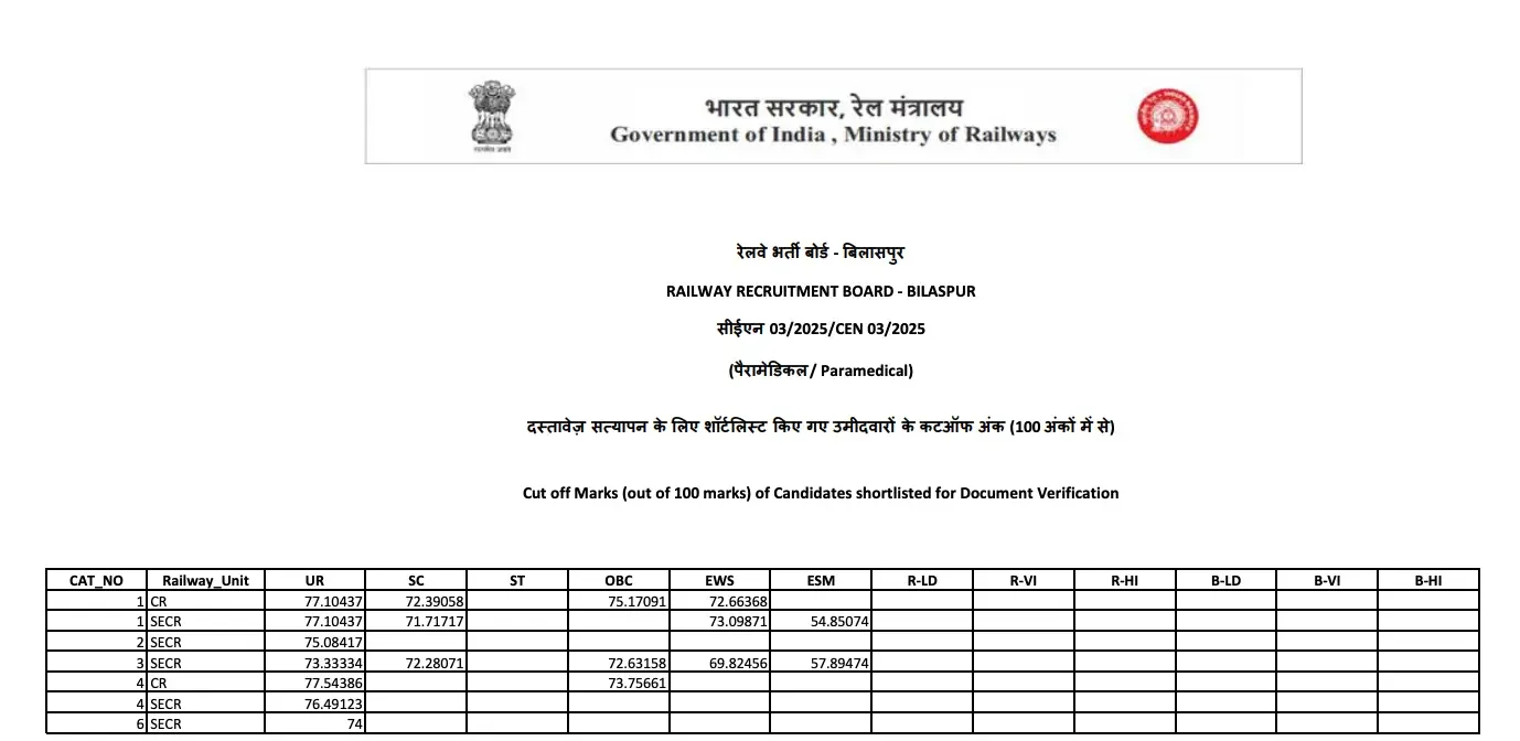 RRB Bilaspur Paramedical Cut Off