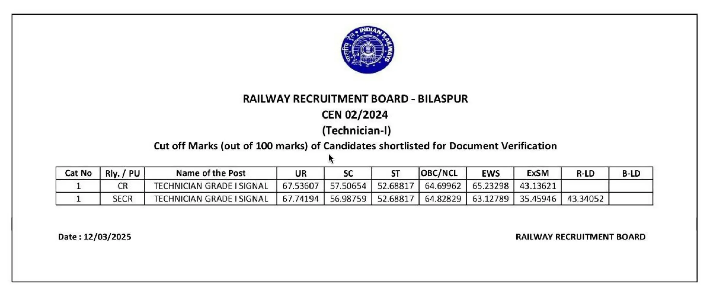 RRB Bilaspur Cut Off
