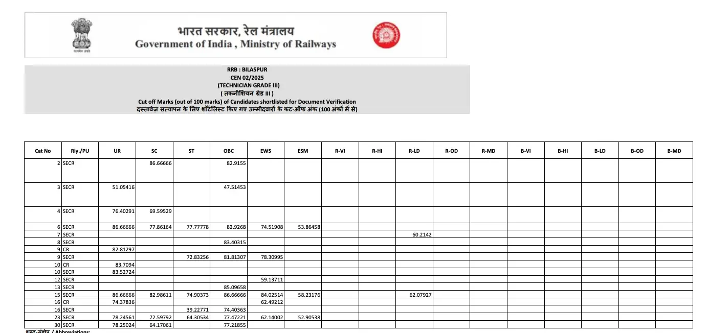RRB Technician Grade 3 Cut Off 2026, Category & Zone-wise Cut-Off Marks_5.1