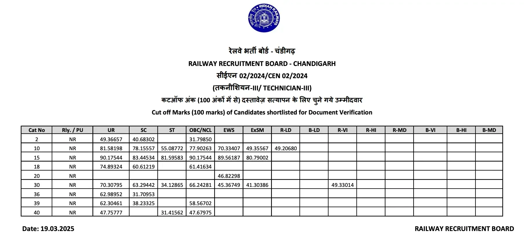 RRB Technician Grade 3 Cut Off 2026, Category & Zone-wise Cut-Off Marks_21.1