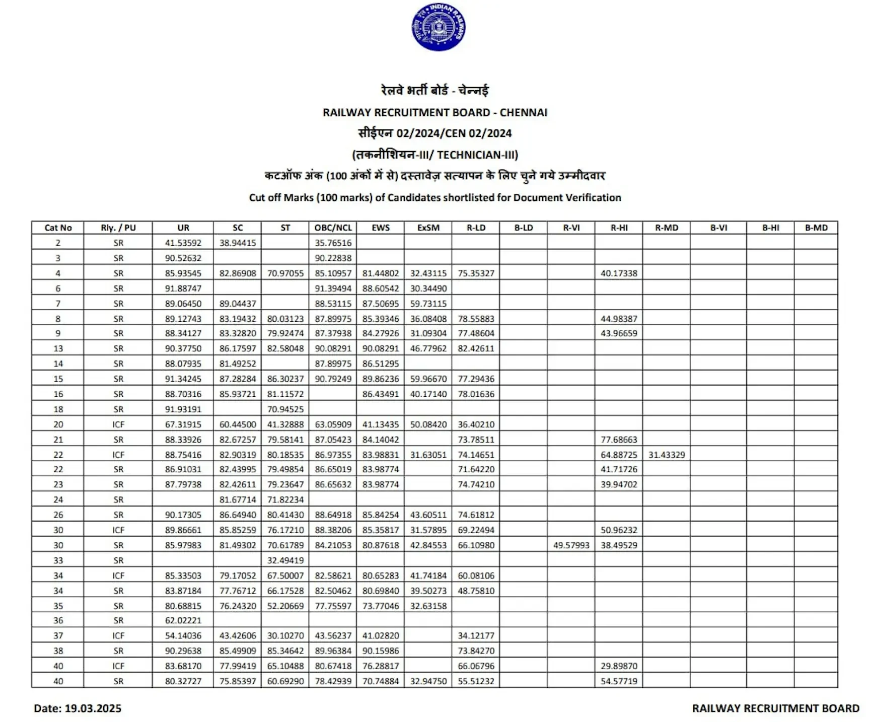 RRB Technician Grade 3 Cut Off 2026, Category & Zone-wise Cut-Off Marks_22.1