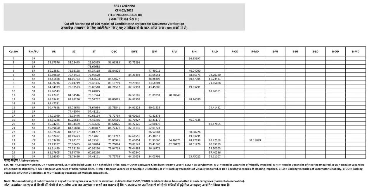 RRB Technician Grade 3 Cut Off 2026, Category & Zone-wise Cut-Off Marks_8.1