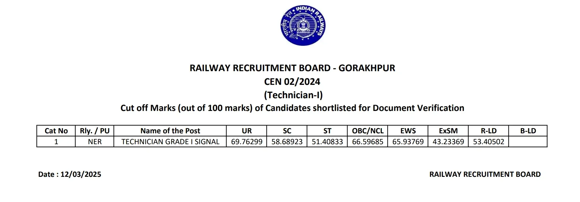 RRB Technician Grade 3 Cut Off 2026, Category & Zone-wise Cut-Off Marks_23.1