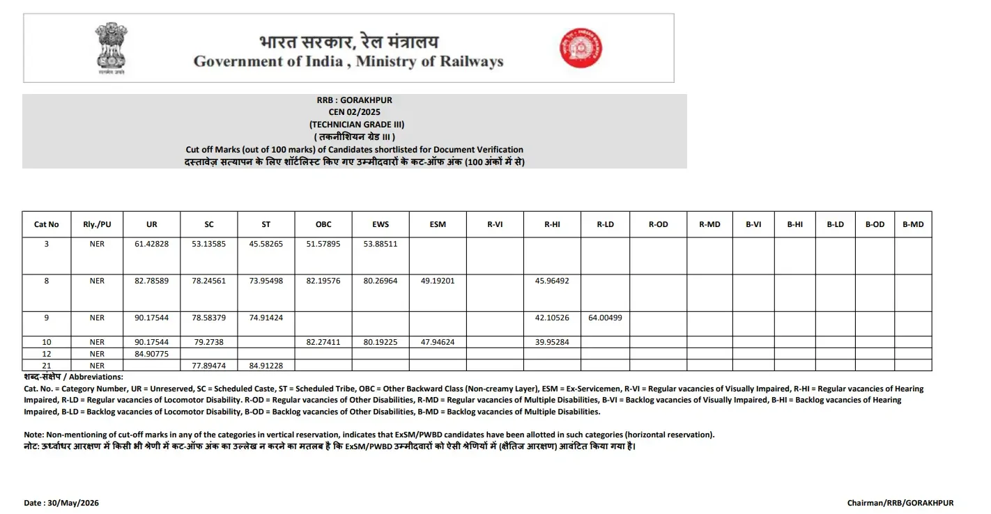 RRB Technician Grade 3 Cut Off 2026, Category & Zone-wise Cut-Off Marks_9.1