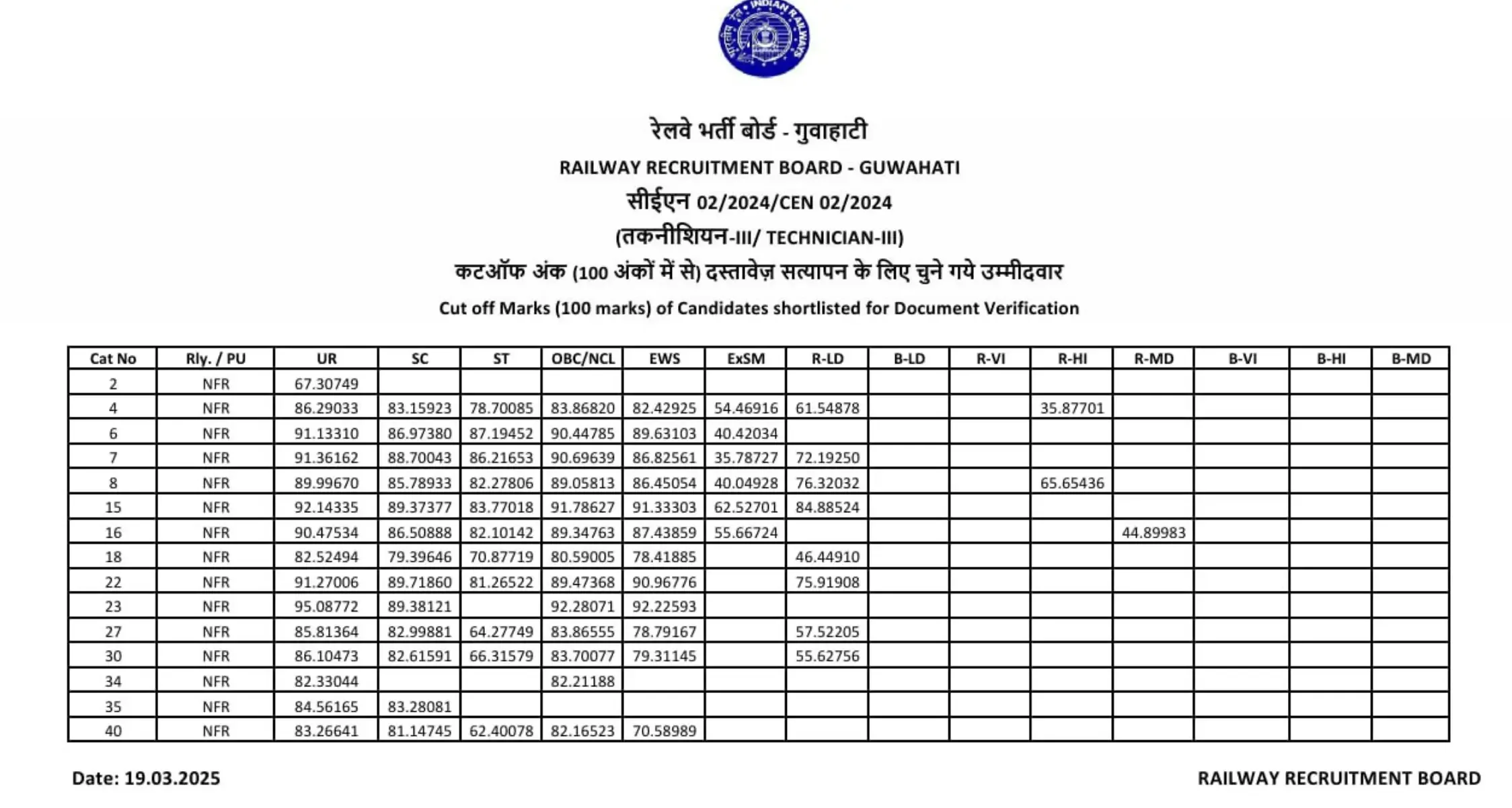 RRB Technician Grade 3 Cut Off 2026, Category & Zone-wise Cut-Off Marks_24.1