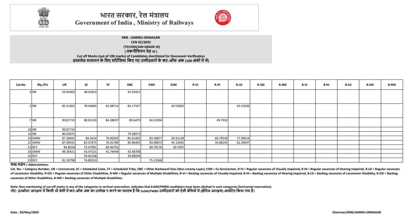 RRB Technician Grade 3 Cut Off 2026, Category & Zone-wise Cut-Off Marks_10.1