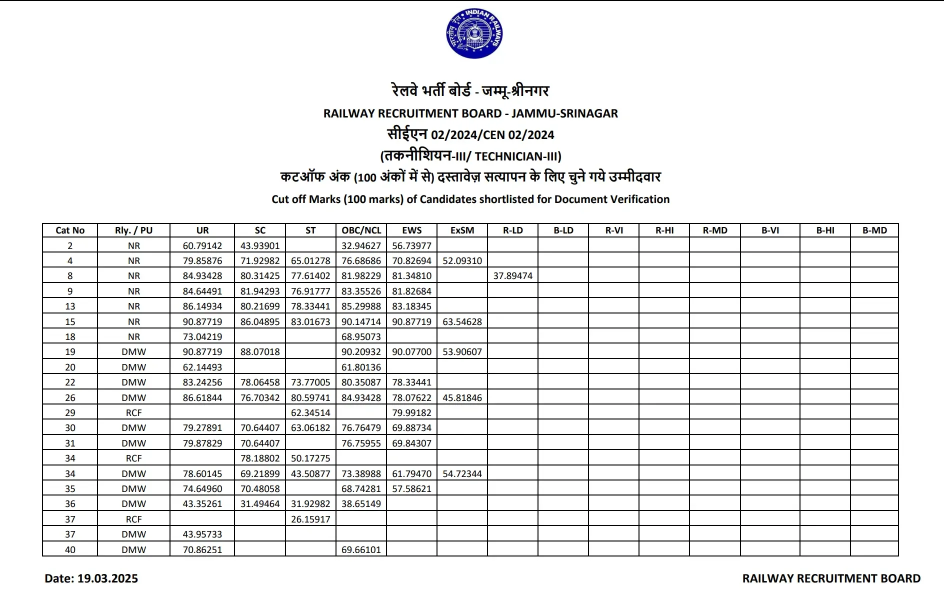 RRB Technician Grade 3 Cut Off 2026, Category & Zone-wise Cut-Off Marks_26.1