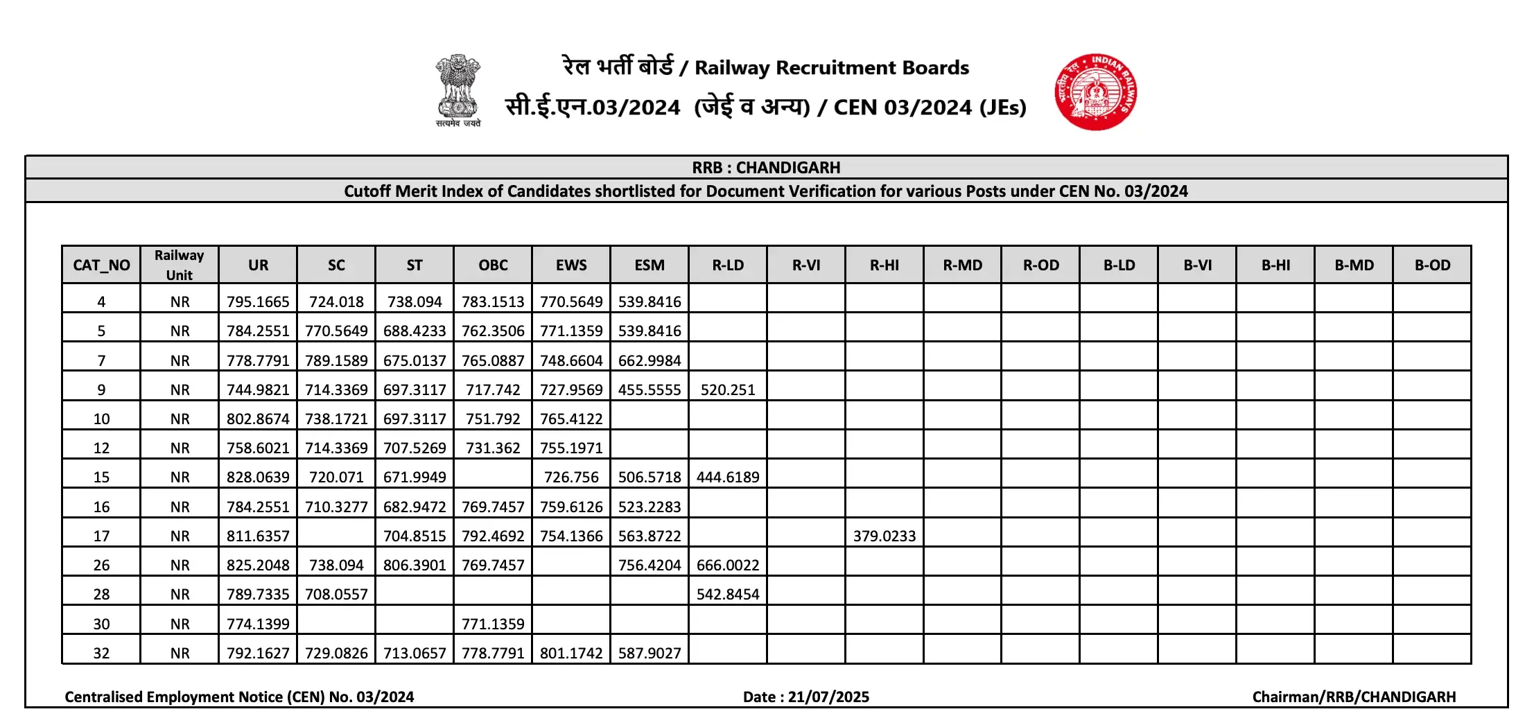 RRB Chandigarh JE CBT 2 Cut Off 2025