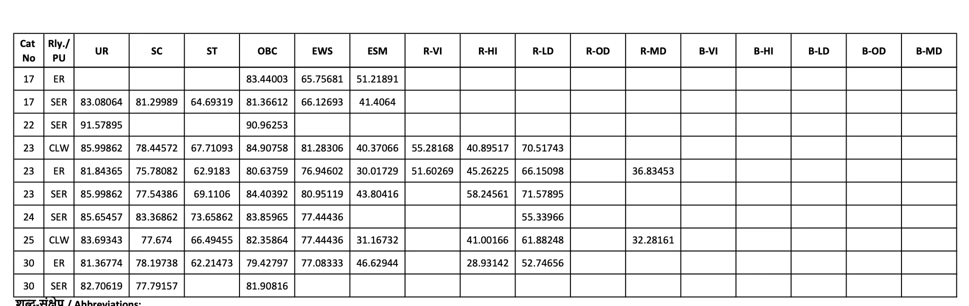 RRB Technician Grade 3 Cut Off 2026, Category & Zone-wise Cut-Off Marks_12.1