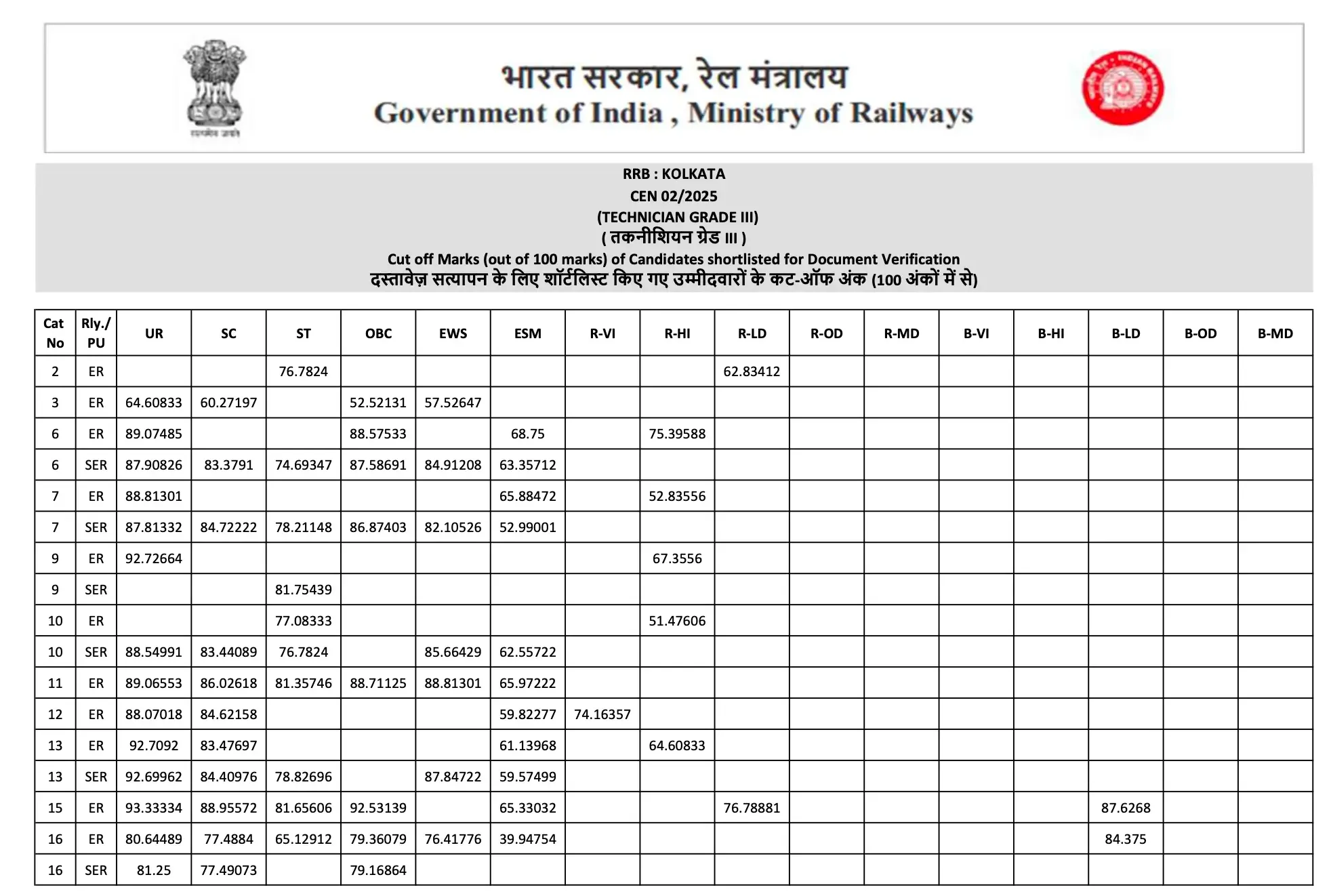RRB Technician Grade 3 Cut Off 2026, Category & Zone-wise Cut-Off Marks_11.1