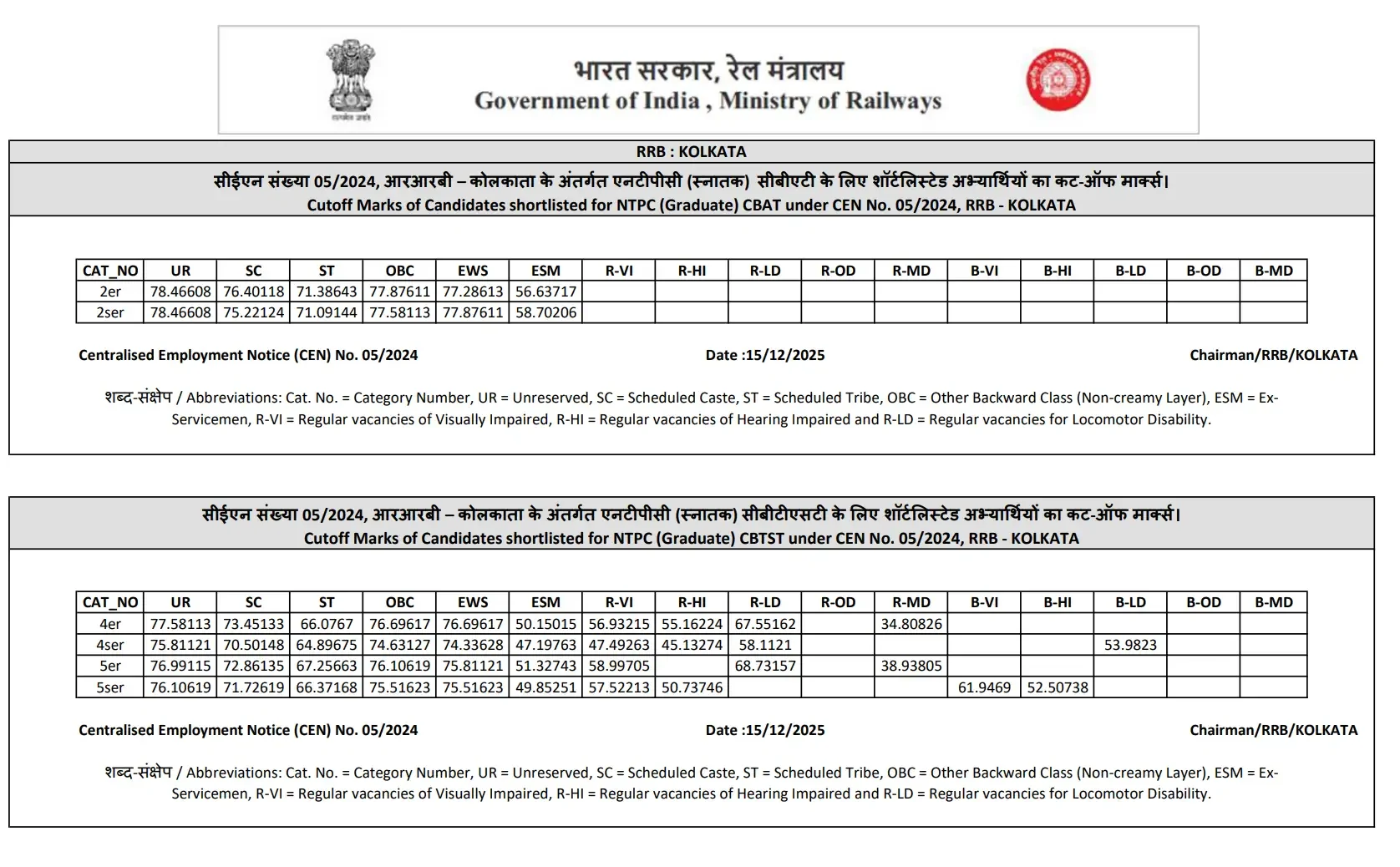 RRB NTPC CBT 2 Result 2025 Cut Off - Kolkata Zone