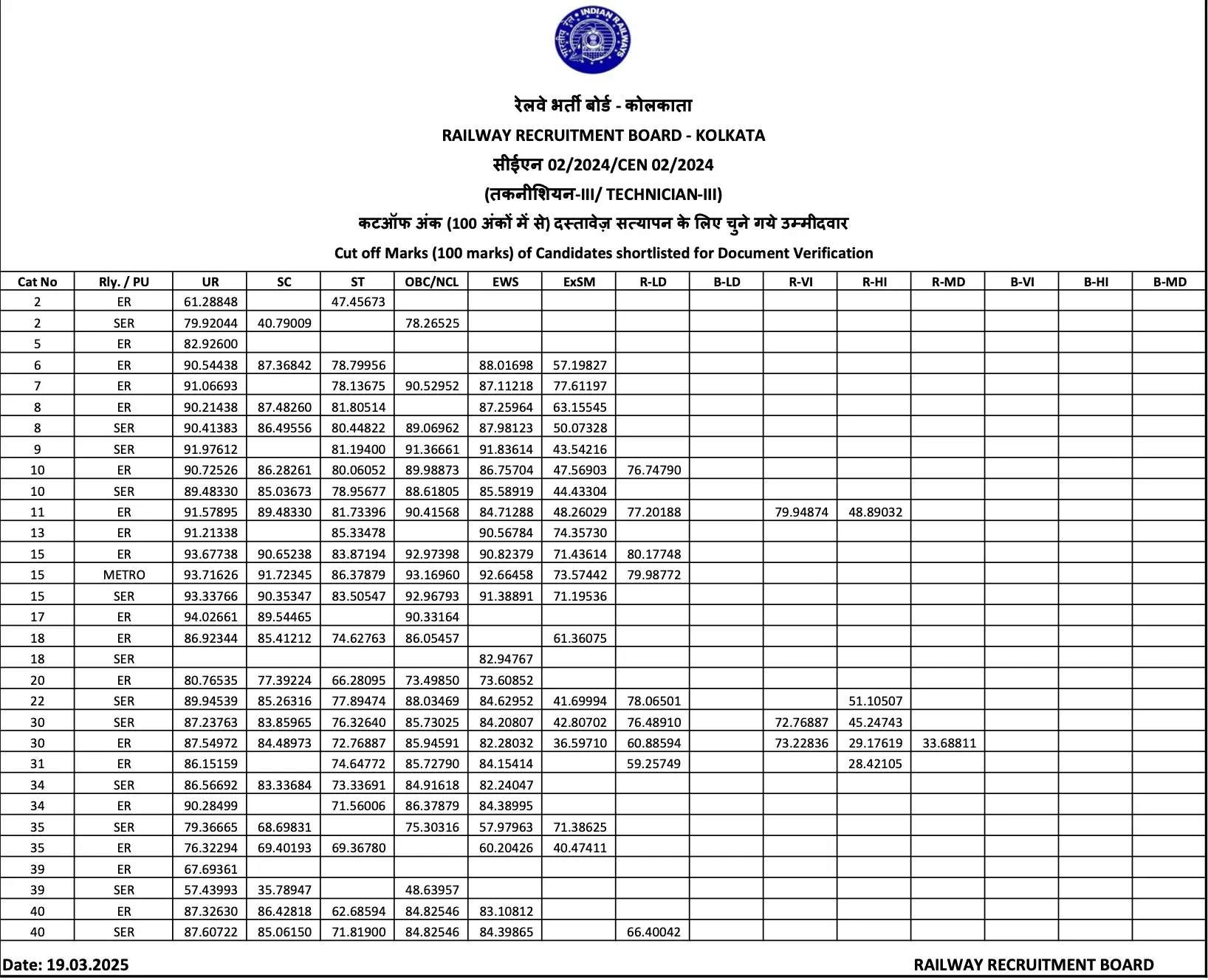 RRB Technician Grade 3 Cut Off 2026, Category & Zone-wise Cut-Off Marks_25.1