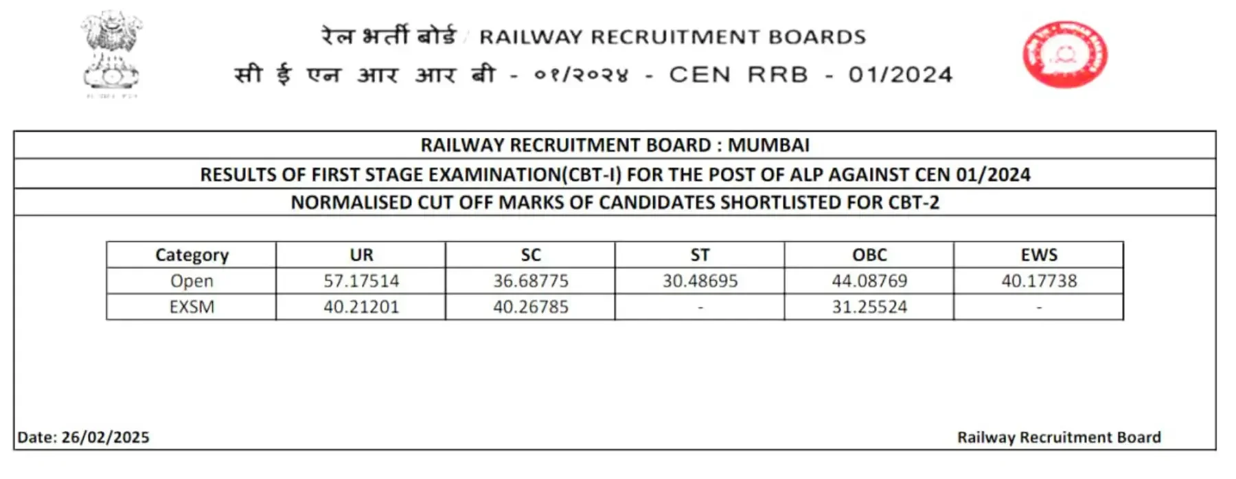 RRB Mumbai ALP Result and Cut-Off 2025 Out, Download Official PDF
