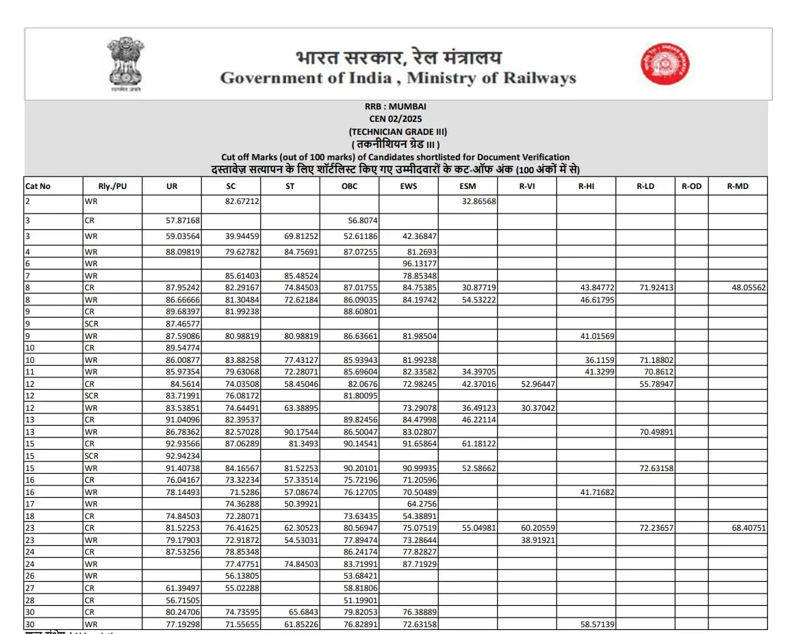 RRB Technician Grade 3 Cut Off 2026, Category & Zone-wise Cut-Off Marks_15.1