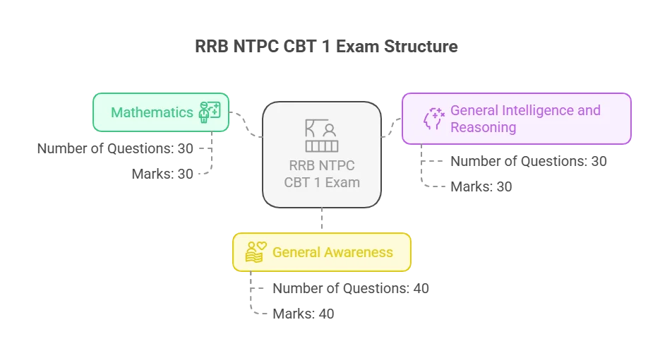 RRB NTPC CBT 1 Exam Pattern