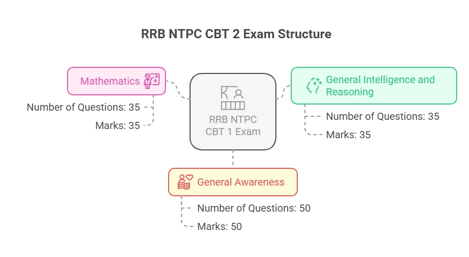 RRB NTPC CBT 2 Exam Pattern