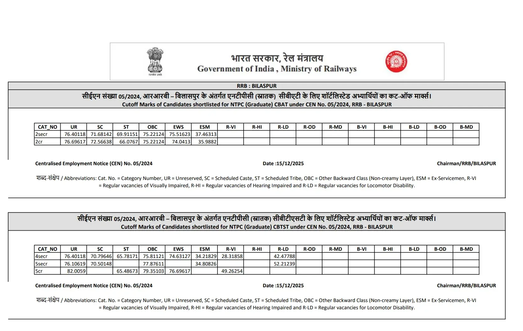 RRB NTPC CBT 2 Result 2025 Cut Off - Bilaspur Zone