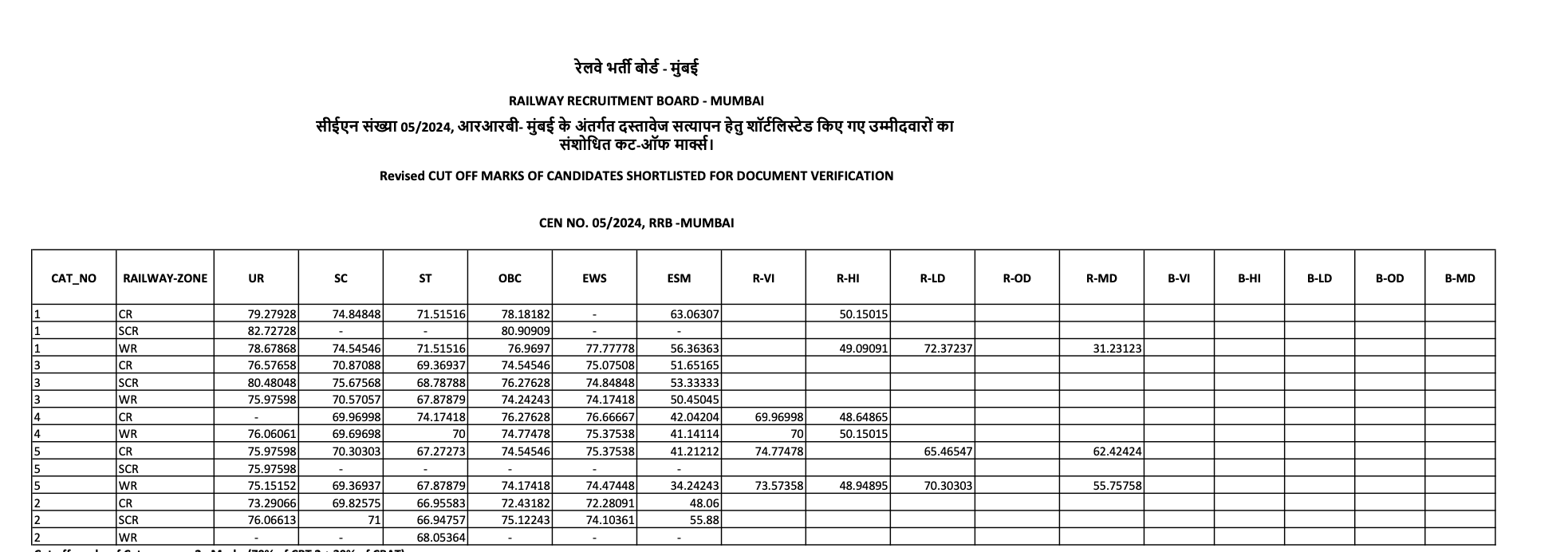 RRB NTPC Final Result 2025 Out for Category 4 & 5, CEN 05/2024 Zone-wise PDFs_4.1