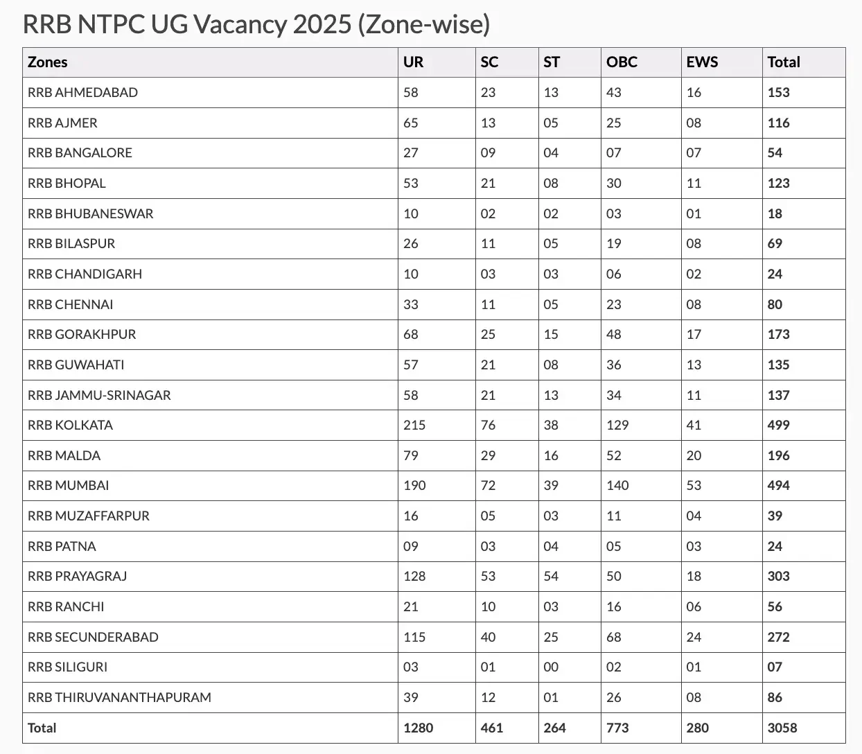 RRB NTPC Undergraduate Notification 2025 Vacancy Distribution