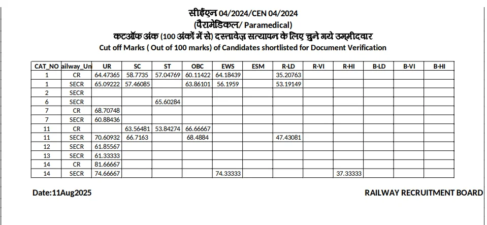 RRB Paramedical Bilaspur Cut Off