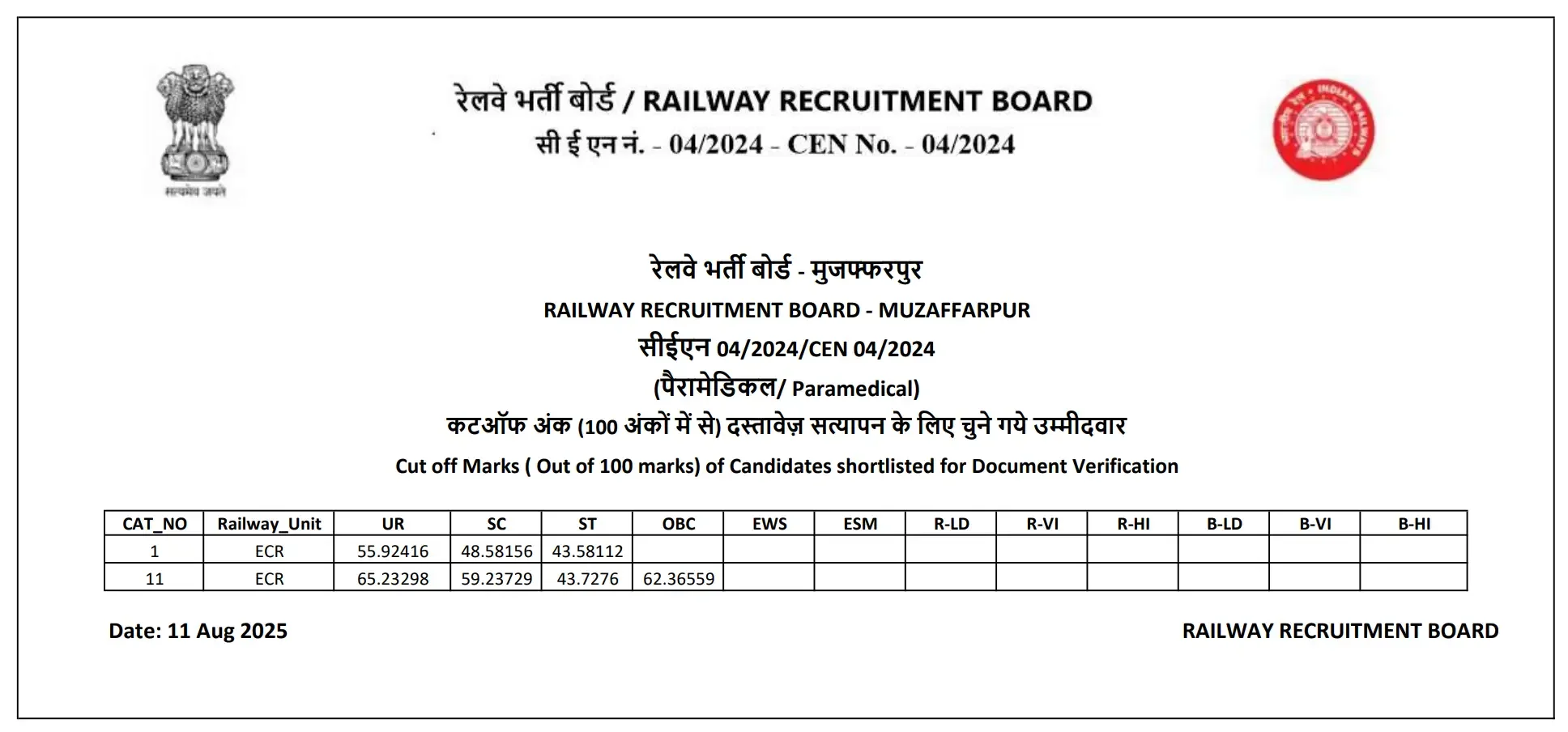 RRB Muzaffarpur Regional Cut Off