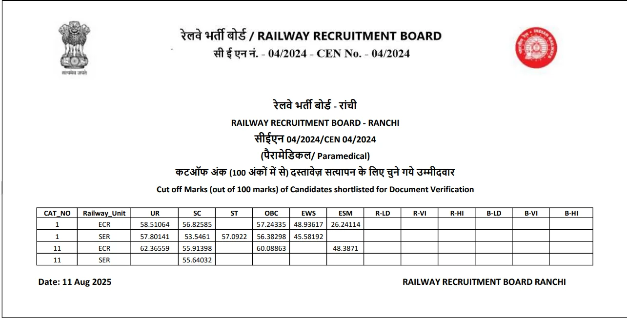 RRB Paramedical Ranchi Cut Off