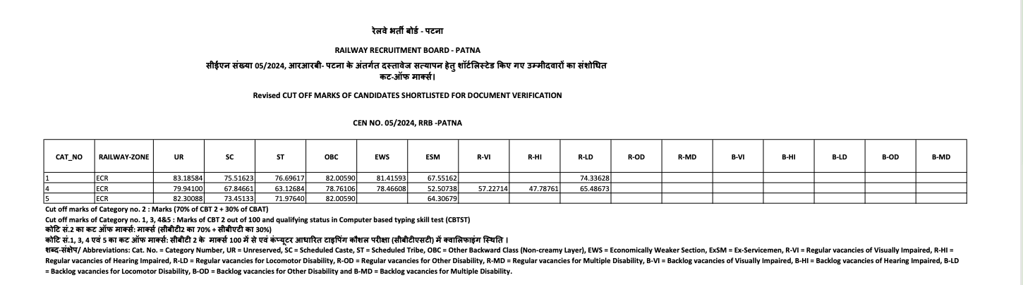 RRB NTPC Final Result 2025 Out for Category 4 & 5, CEN 05/2024 Zone-wise PDFs_3.1