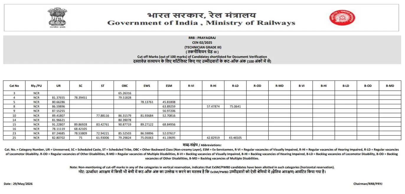 RRB Technician Grade 3 Cut Off 2026, Category & Zone-wise Cut-Off Marks_13.1