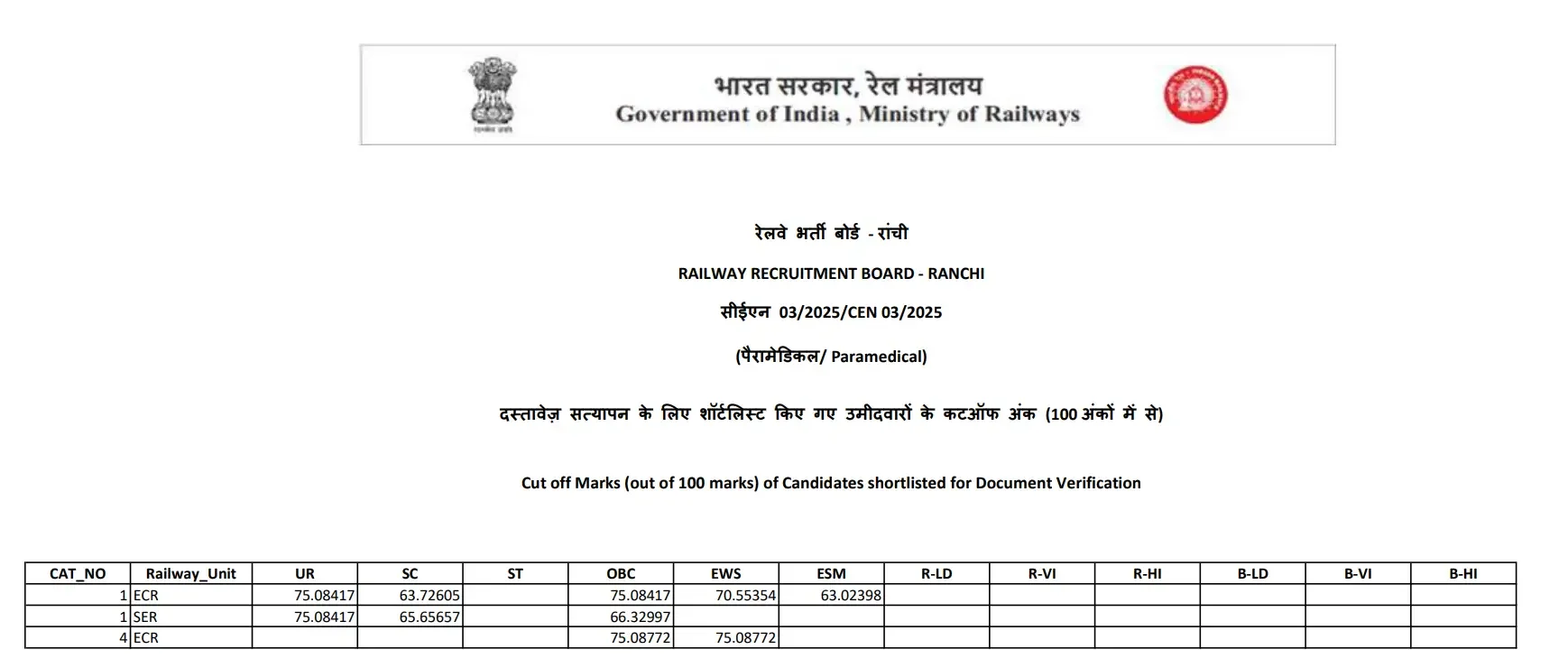 RRB Technician Grade 3 Cut Off 2026, Category & Zone-wise Cut-Off Marks_14.1