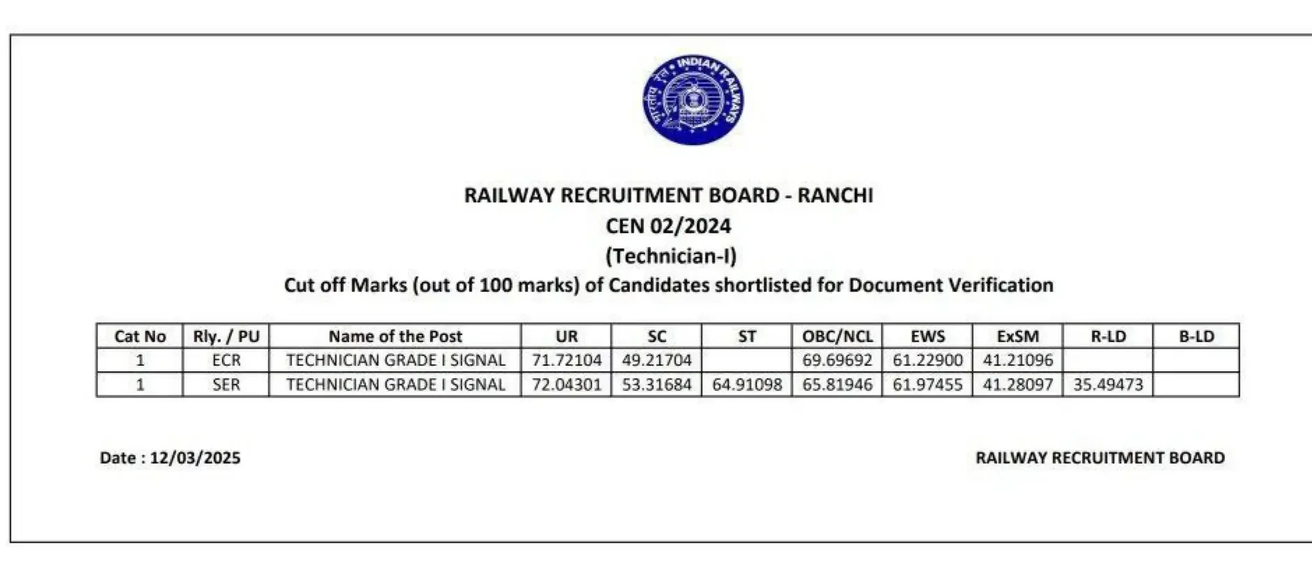 RRB Ranchi Cut Off