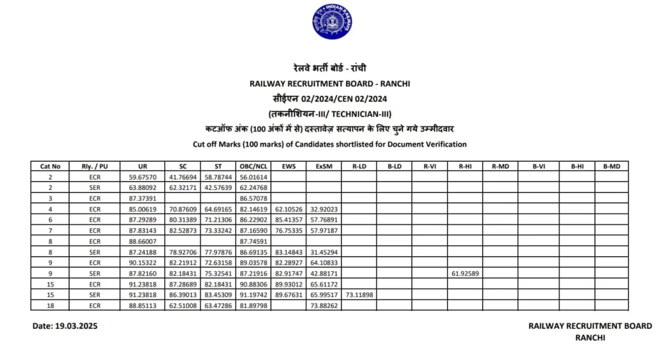 RRB Technician Grade 3 Cut Off 2026, Category & Zone-wise Cut-Off Marks_29.1