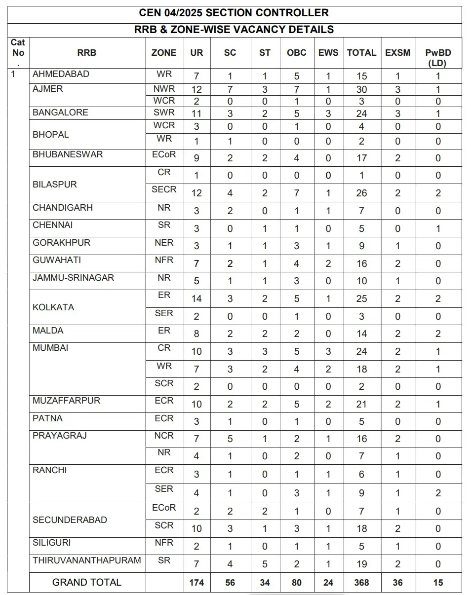 RRB Section Controller CBAT Exam Date 2025-26 Out, Check New Schedule_4.1