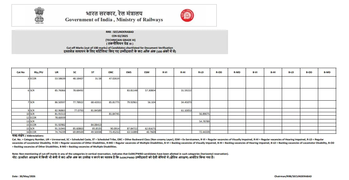 RRB Technician Grade 3 Cut Off 2026, Category & Zone-wise Cut-Off Marks_17.1