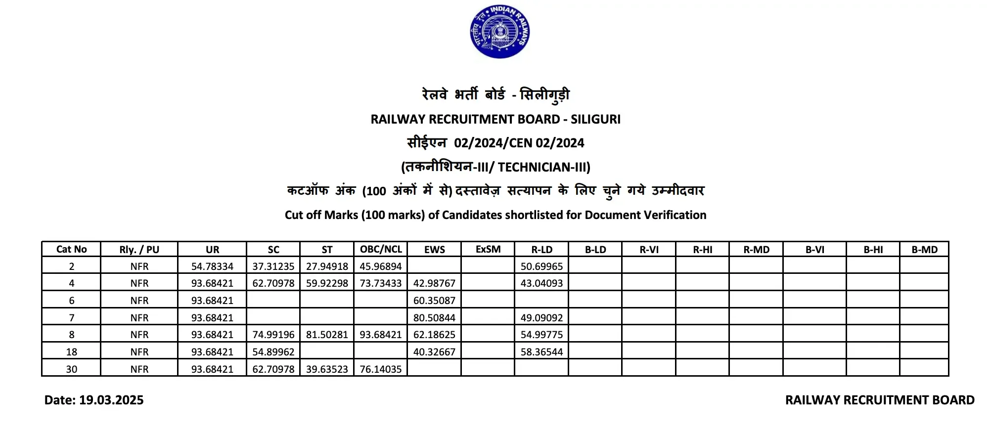 RRB Technician Grade 3 Cut Off 2026, Category & Zone-wise Cut-Off Marks_28.1