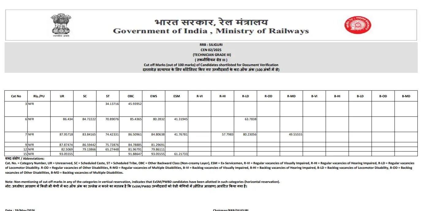 RRB Technician Grade 3 Cut Off 2026, Category & Zone-wise Cut-Off Marks_16.1