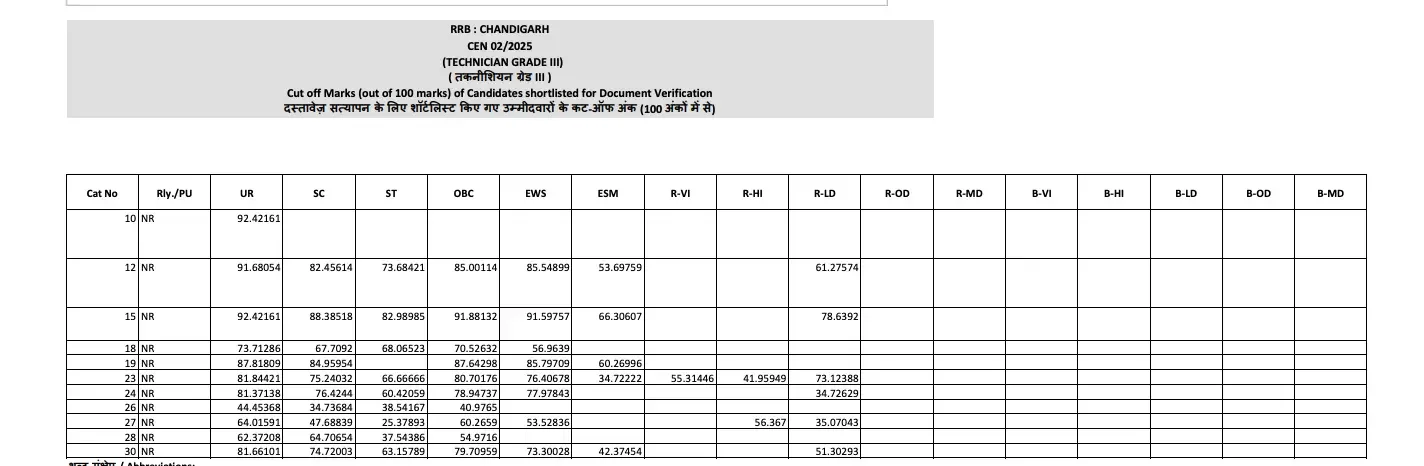 RRB Technician Grade 3 Cut Off 2026, Category & Zone-wise Cut-Off Marks_7.1