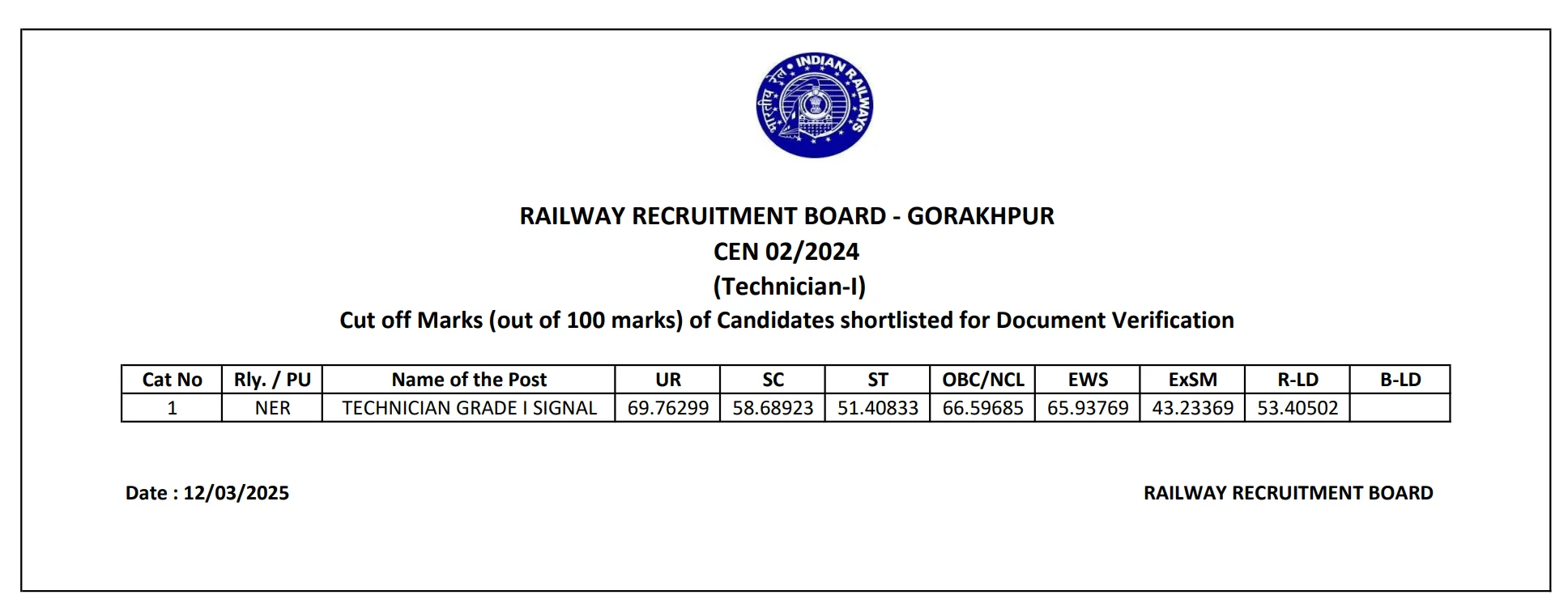 RRB Gorakhpur Cut Off